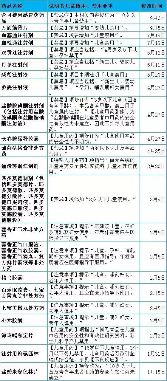 感冒药停用停产是什么情况:一些药品慎用汇总表