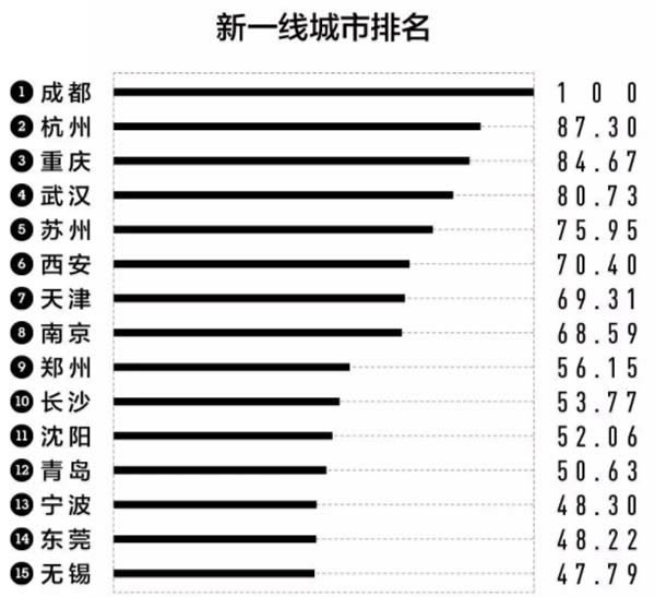 2018新一线城市有哪些揭开:新城市排名出炉 2018新一线城市有哪些揭开:新城市排名出炉