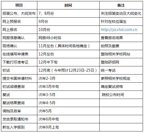 2019考研流程及时间表