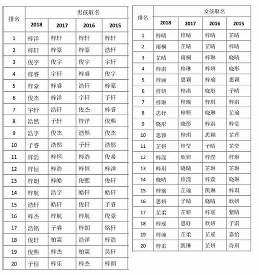 2018新生儿爆款姓名统计数据:男女宝宝热名Top30 2018新生儿爆款姓名统计数据:男女宝宝热名Top30
