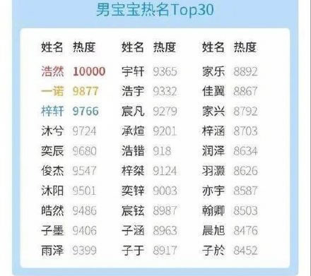 2018新生儿爆款姓名统计数据:男女宝宝热名Top30 2018新生儿爆款姓名统计数据:男女宝宝热名Top30