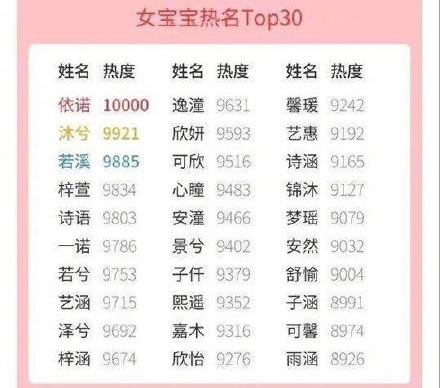 2018新生儿爆款姓名统计数据:男女宝宝热名Top30 2018新生儿爆款姓名统计数据:男女宝宝热名Top30