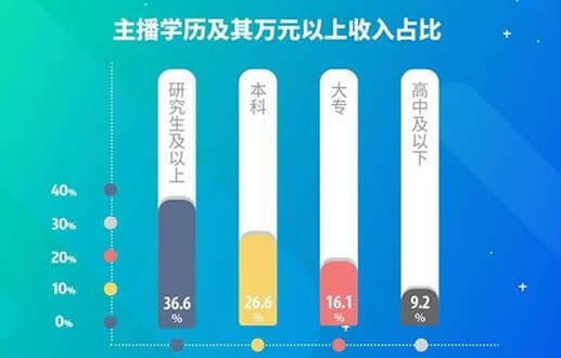2018主播职业报告数据：网络主播认可度高收入也高