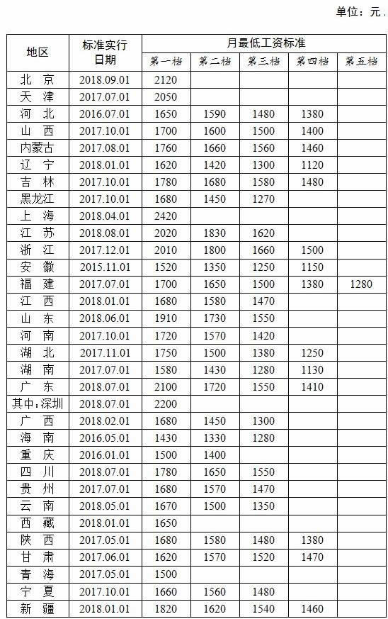 最低工资标准出炉（31省份月工资）