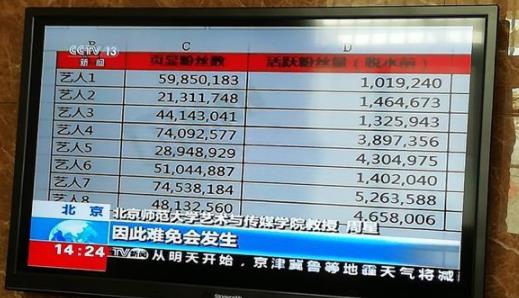 流量明星数据造假具体怎么回事：流量数据被内容详情始末