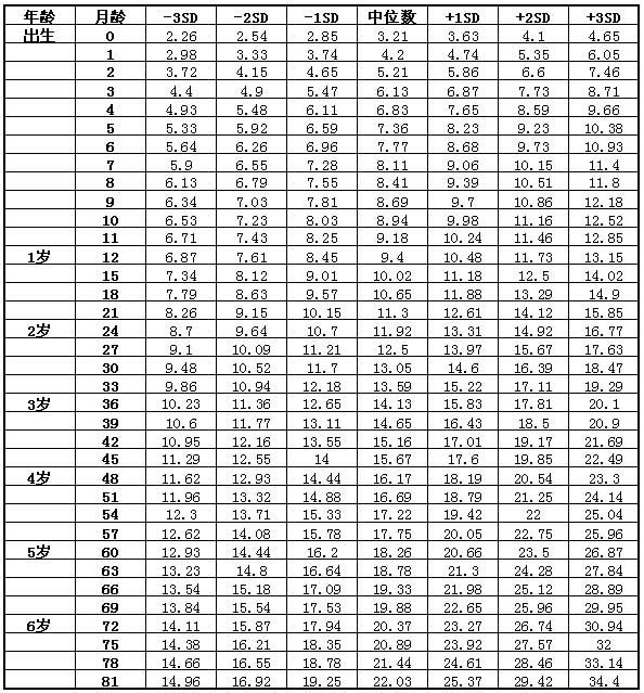 7岁以下女童体重标准值(kg) 7岁以下女童体重标准值(kg)