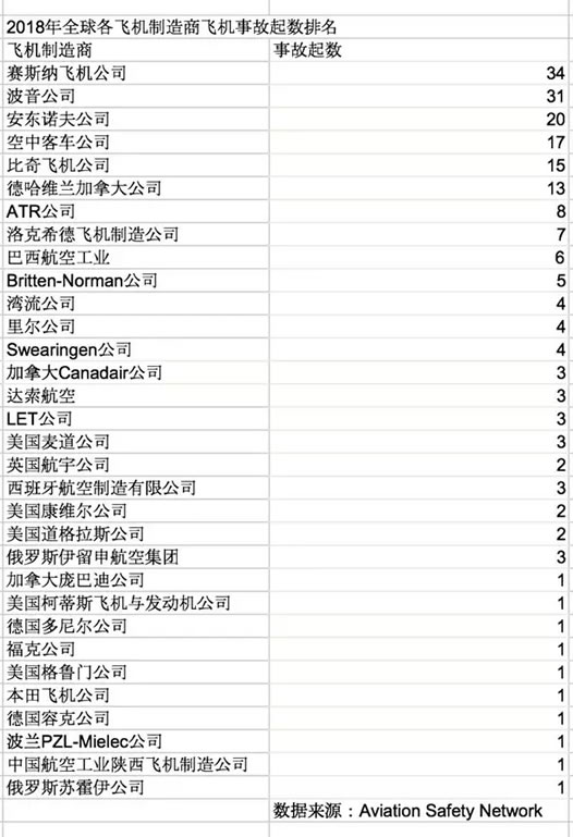 2018年225起空难数据揭晓:波音全球第二上航停止引进 2018年225起空难数据揭晓:波音全球第二上航停止引进