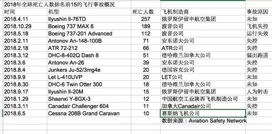 2018年225起空难数据揭晓:波音全球第二上航停止引进 2018年225起空难数据揭晓:波音全球第二上航停止引进