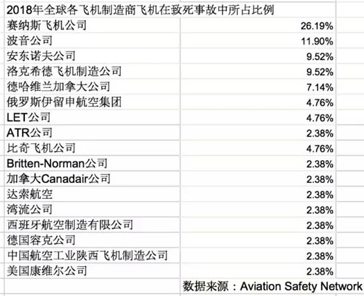 2018年225起空难数据揭晓:波音全球第二上航停止引进 2018年225起空难数据揭晓:波音全球第二上航停止引进