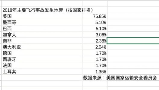2018年225起空难数据揭晓:波音全球第二上航停止引进 2018年225起空难数据揭晓:波音全球第二上航停止引进