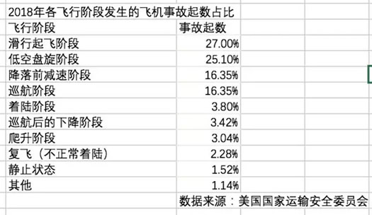 2018年225起空难数据揭晓:波音全球第二上航停止引进 2018年225起空难数据揭晓:波音全球第二上航停止引进