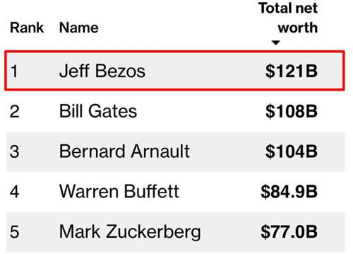 史上最贵离婚生效怎么回事：劈腿代价分出两个世界排名