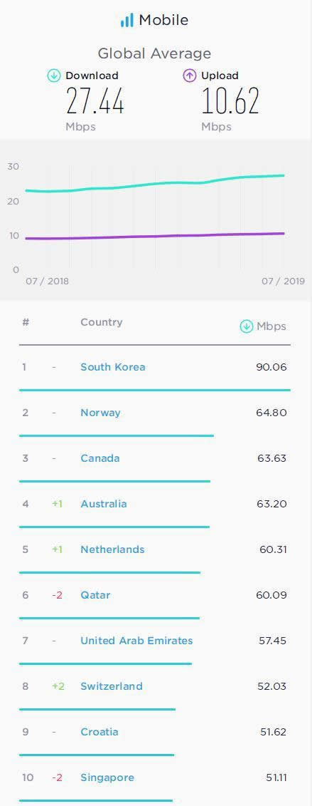 全球手机网速排名什么情况：140个国家中中国排44名