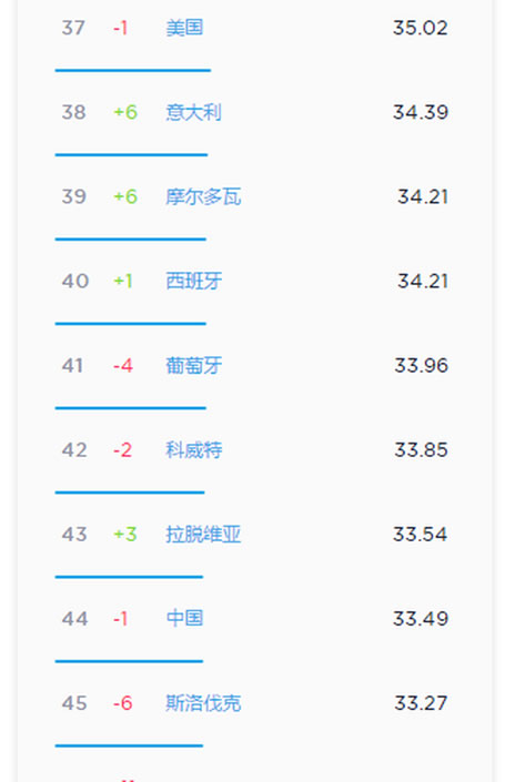 全球手机网速排名什么情况：140个国家中中国排44名