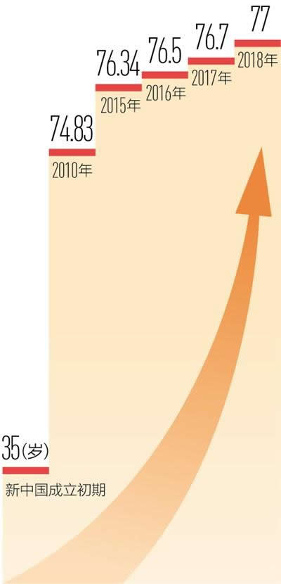 年平均人口指_人口平均寿命图(2)