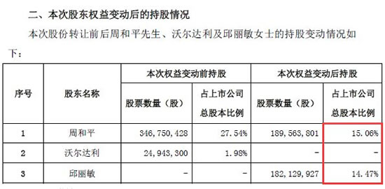 离个婚被分掉9亿怎么回事：还丢失了控股权始末经过