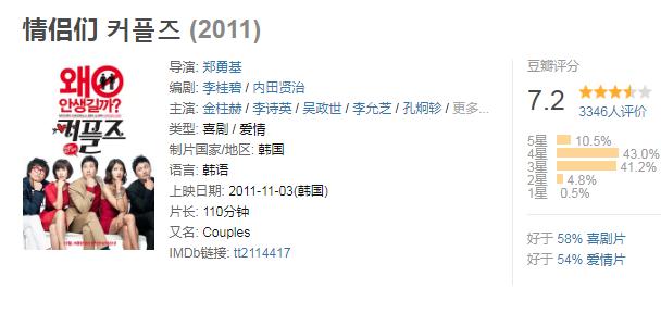 喜剧电影排行榜前十名：韩国10部喜剧令人捧腹