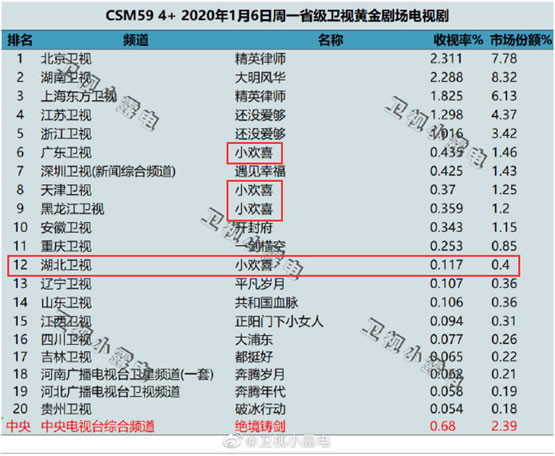 《小欢喜》四卫视复播 收视依然坚挺 《小欢喜》四卫视复播 收视依然坚挺