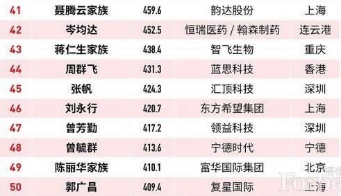 福布斯香港富豪榜 前十名名单及身价曝光