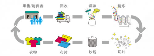 德国南毛集团携手伊藤忠株式会社打造全新RENU纤维 德国南毛集团携手伊藤忠株式会社打造全新RENU纤维