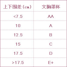 内衣尺码一般用a,b,c,d,e罩杯等大写英文字母表示,每2.5cm为一级.