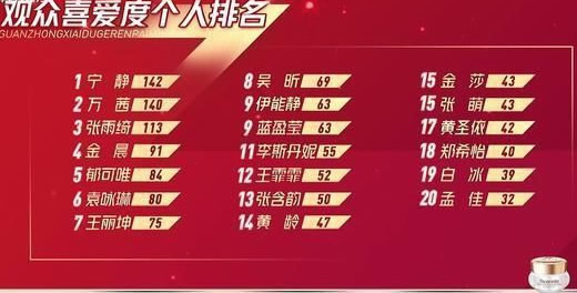 乘风破浪的姐姐观众喜爱排名及颜值姐姐排行榜