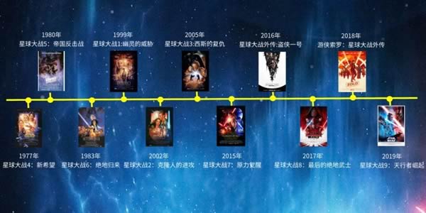 星球大战观看顺序是什么? 星球大战观看顺序是什么?